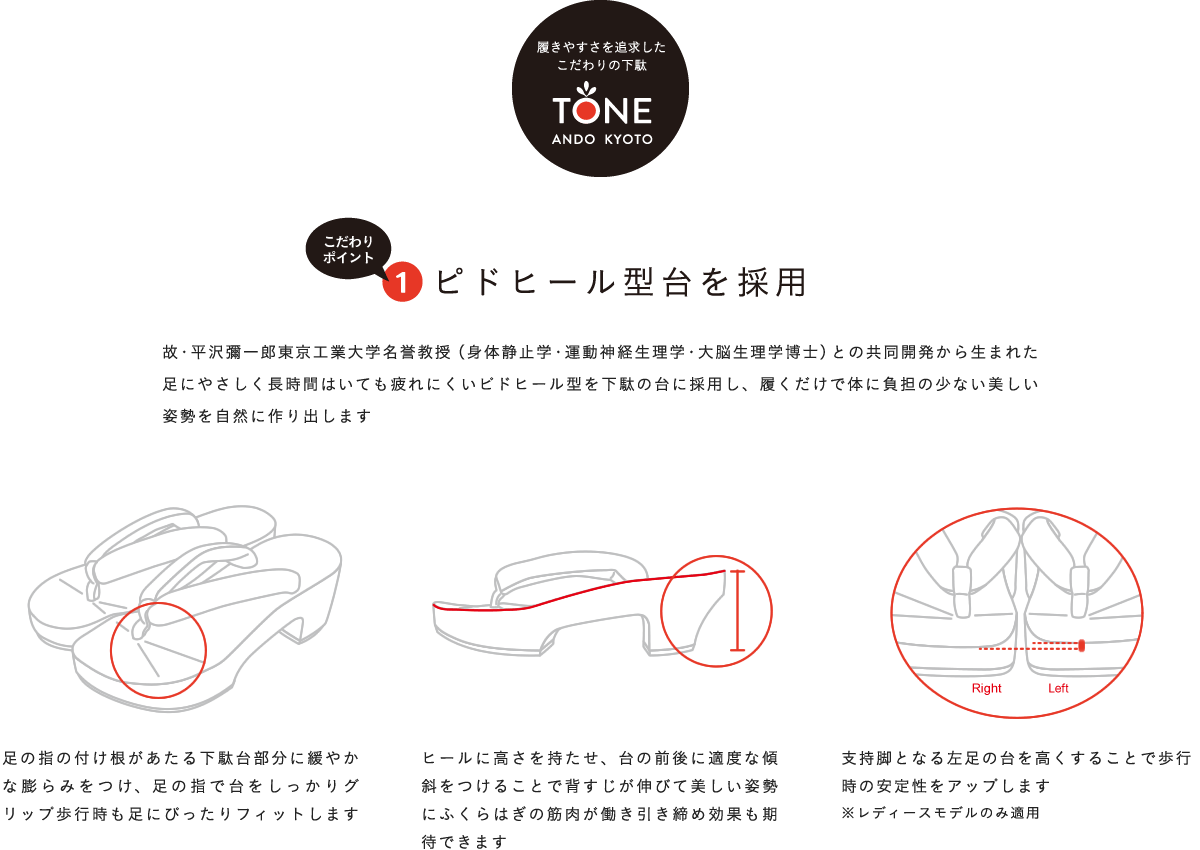 こだわり01. ポイントピドヒール型台を採用 故・平沢彌一郎東京工業大学名誉教授（身体静止学・運動神経生理学・大脳生理学博士）との共同開発から生まれた
足にやさしく長時間はいても疲れにくいピドヒール型を下駄の台に採用し、履くだけで体に負担の少ない美しい姿勢を自然に作り出します